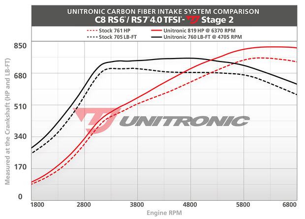 UNITRONIC CARBON FIBER INTAKE & TURBO INLETS FOR C8 RS 6/RS 7 BLUE CARBON KEVLAR